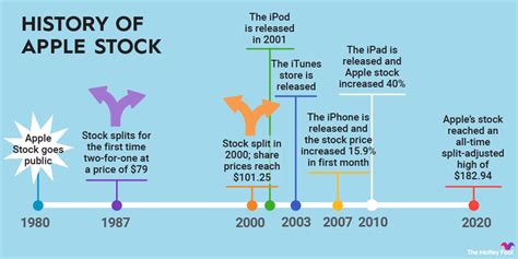 when did apple split last.